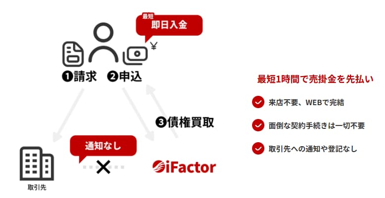 アイファクターのファクタリング