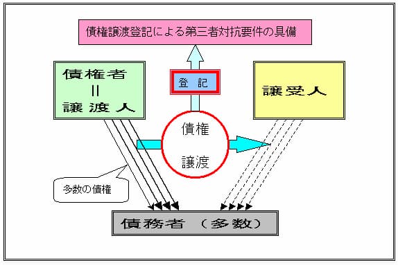 債権譲渡登記